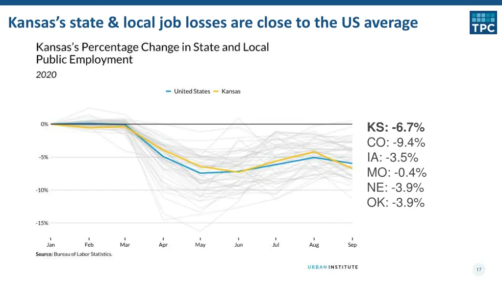 kansas s state local job losses are close