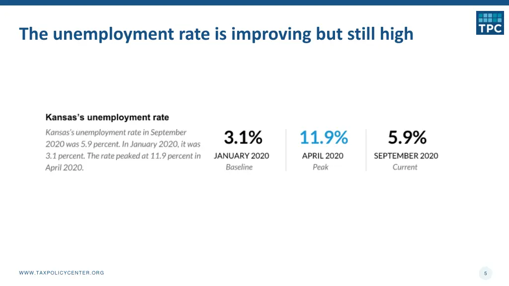 the unemployment rate is improving but still high