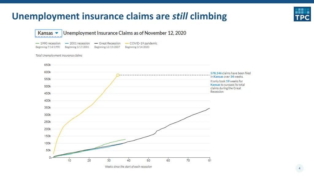 unemployment insurance claims are still climbing