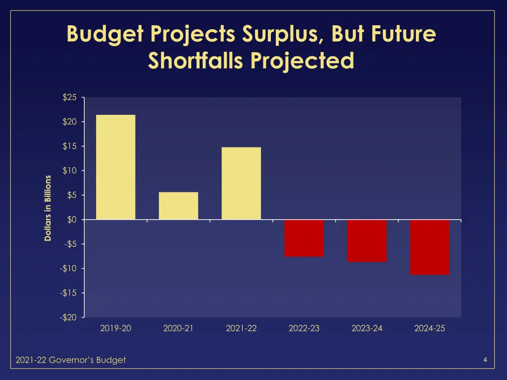 budget projects surplus but future shortfalls