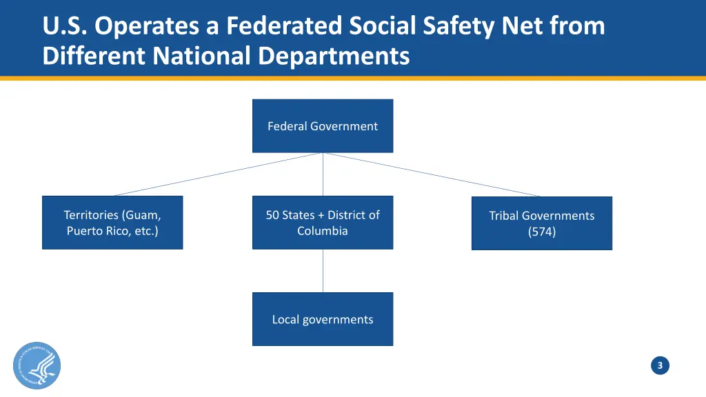 u s operates a federated social safety net from