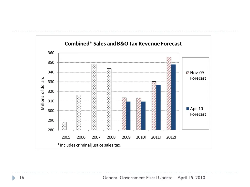 combined sales and b o tax revenue forecast