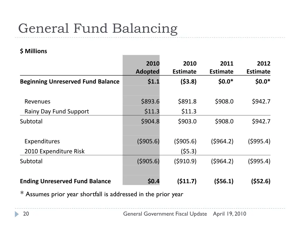 general fund balancing