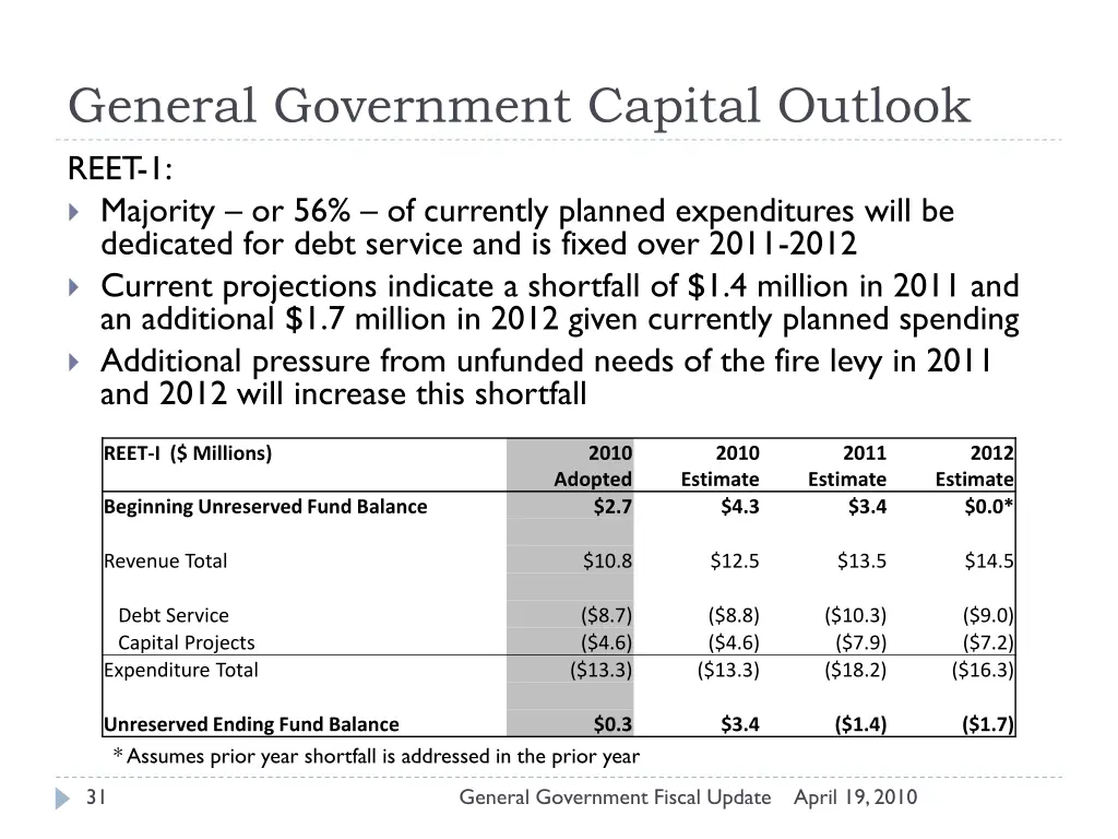 general government capital outlook reet