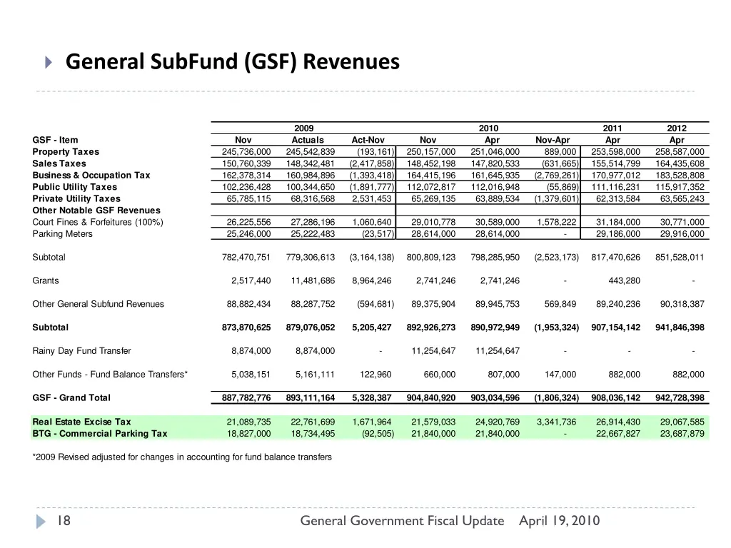 general subfund gsf revenues