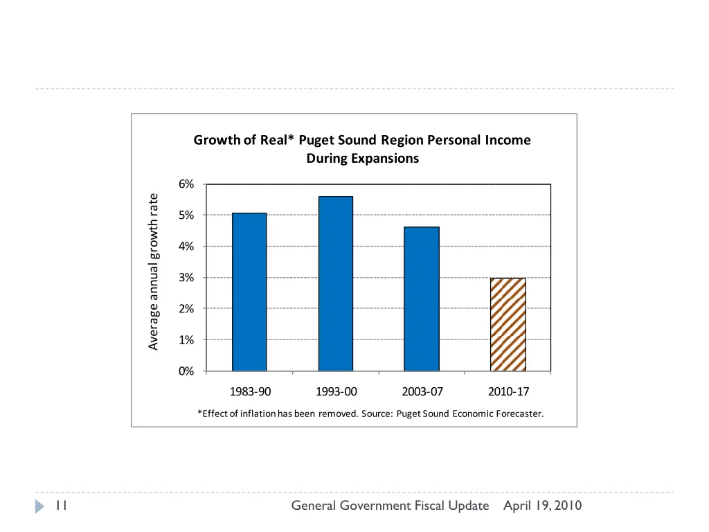 growth of real puget sound region personal income