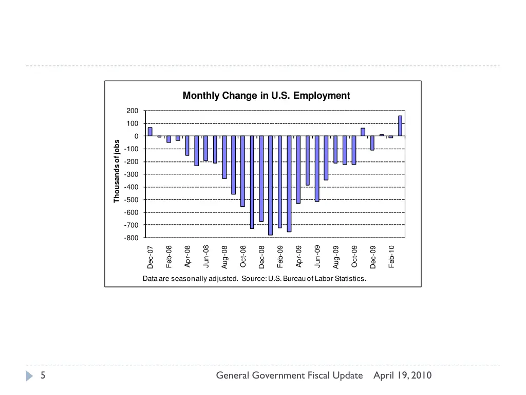 monthly change in u s employment