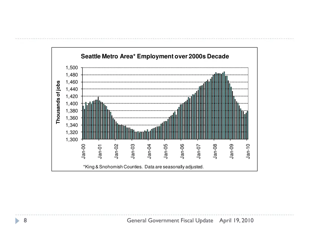 seattle metro area employment over 2000s decade