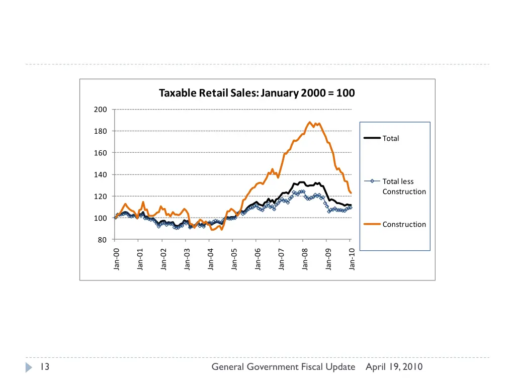 taxable retail sales january 2000 100