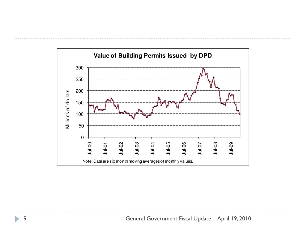 value of building permits issued by dpd