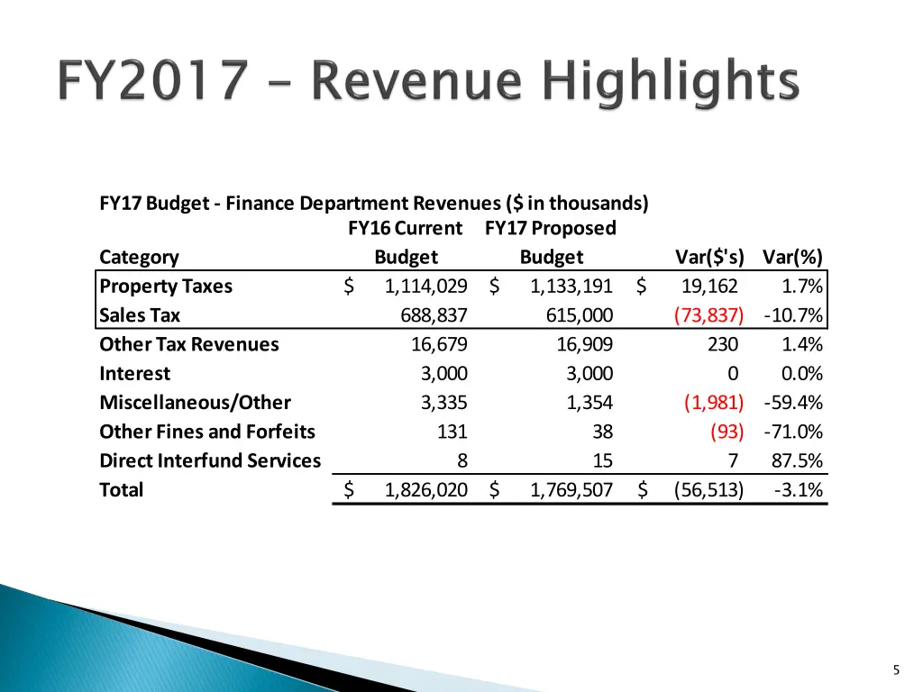 fy17 budget finance department revenues