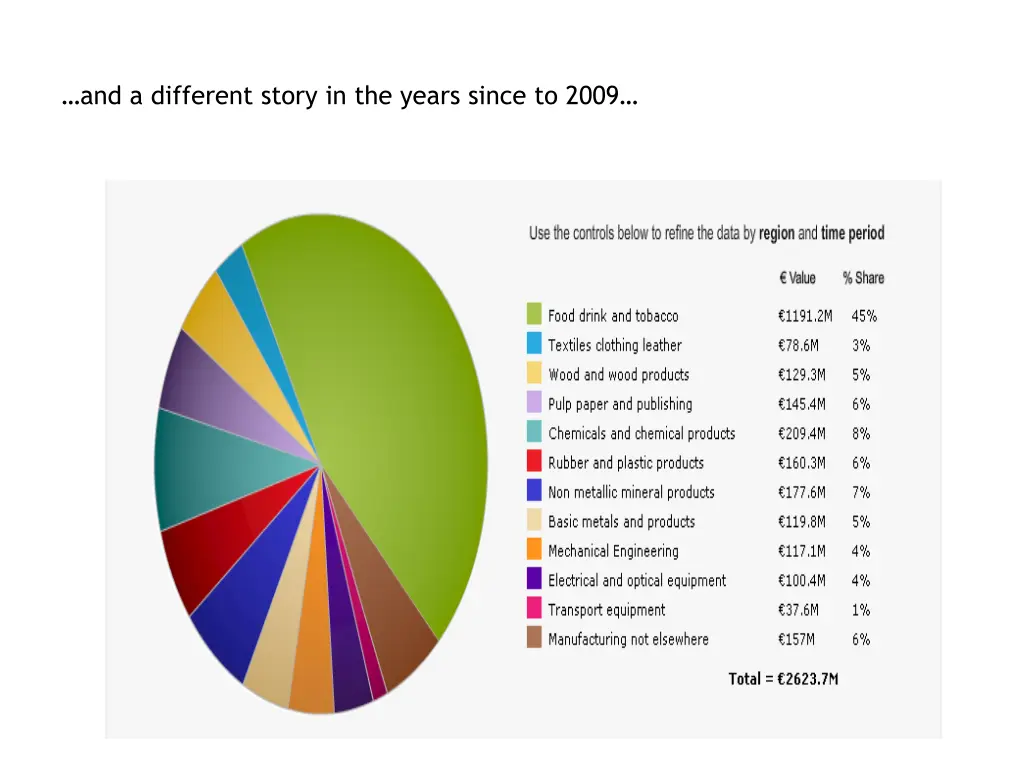 and a different story in the years since to 2009