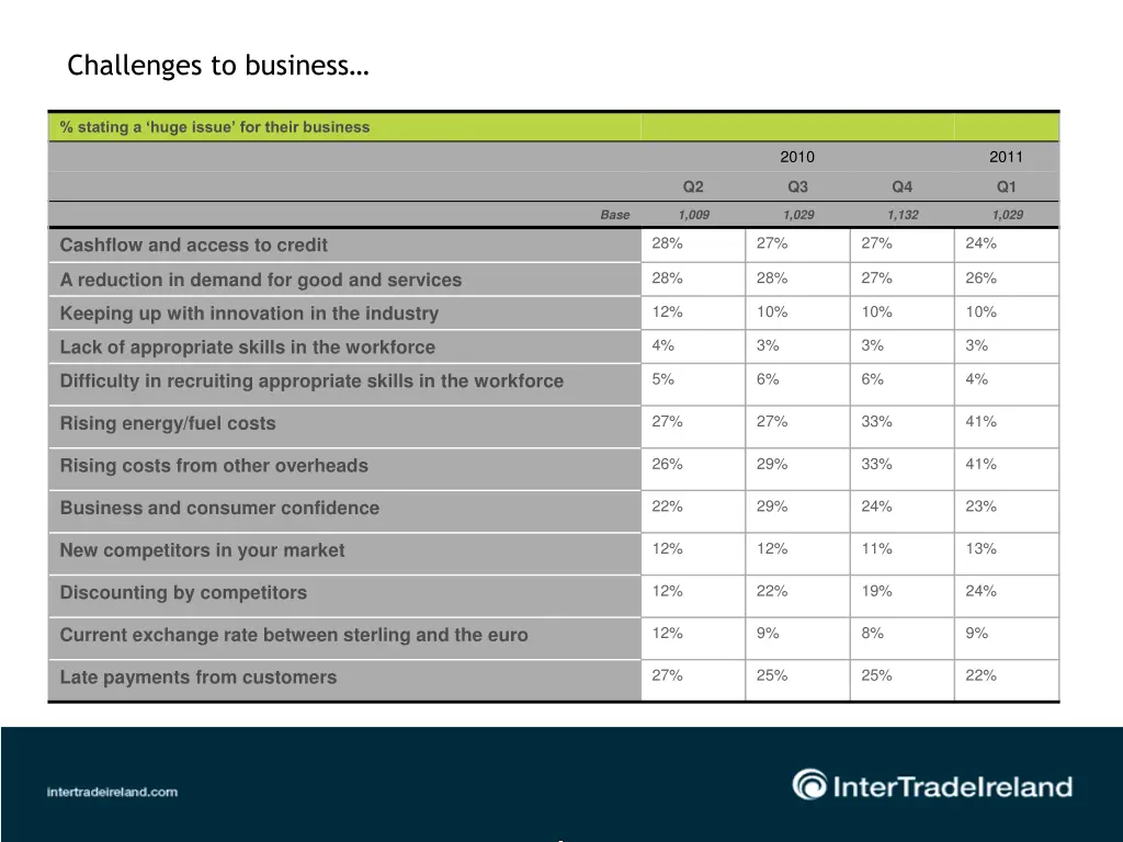 challenges to business