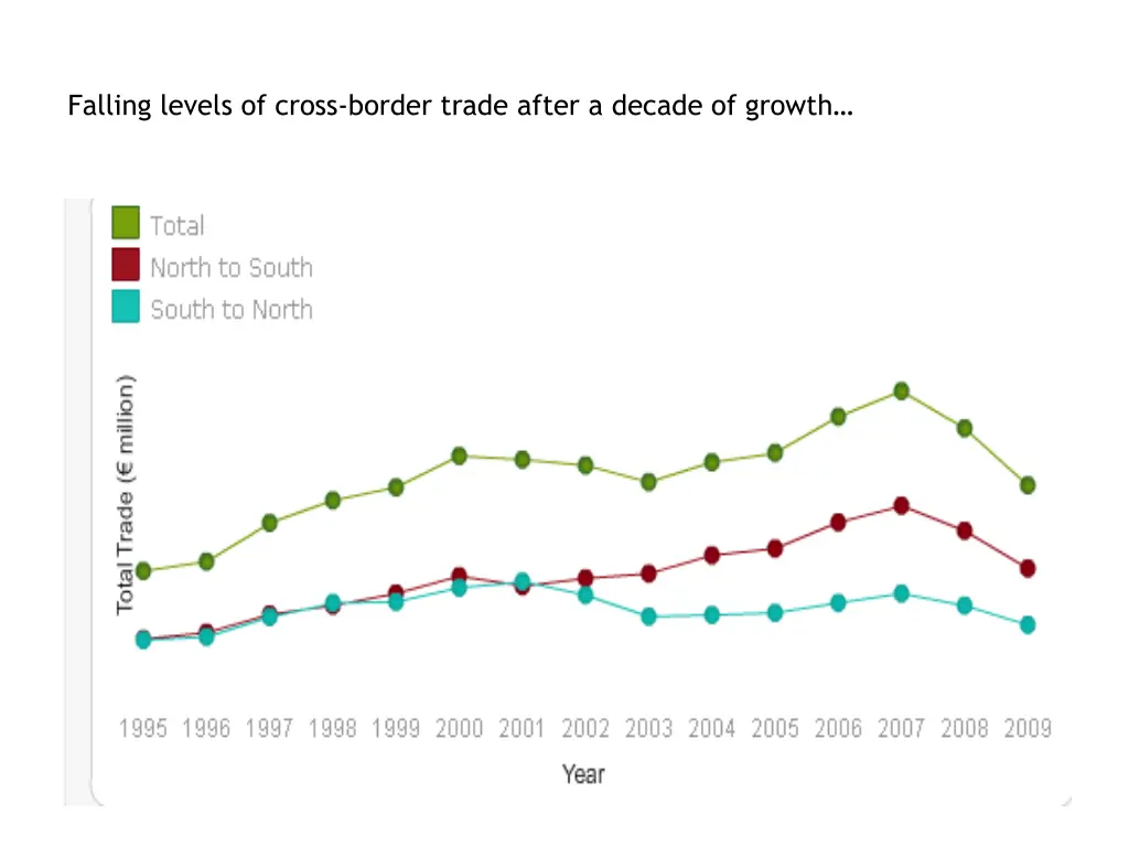 falling levels of cross border trade after