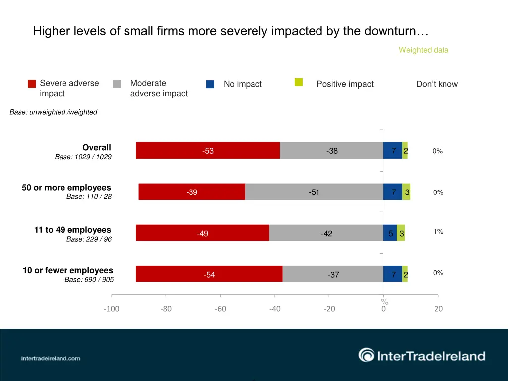 higher levels of small firms more severely