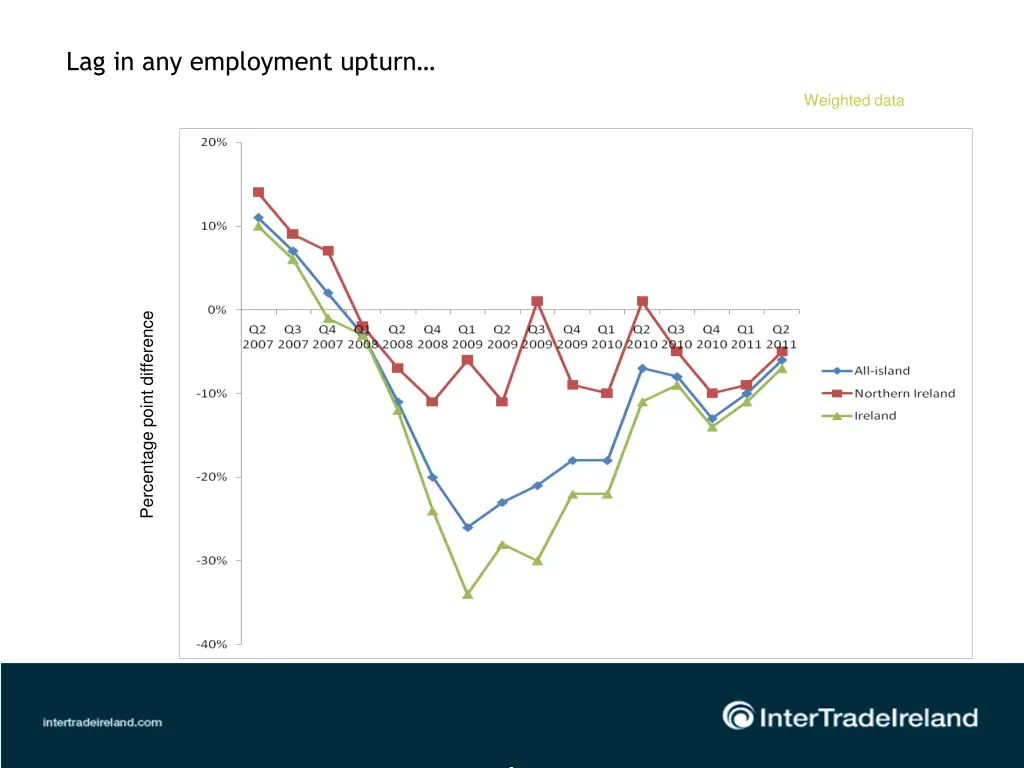 lag in any employment upturn