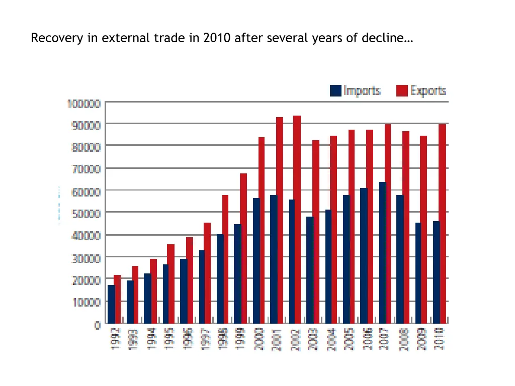 recovery in external trade in 2010 after several