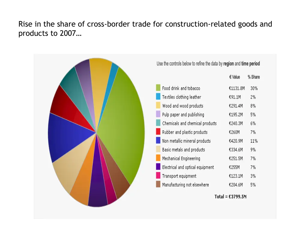 rise in the share of cross border trade