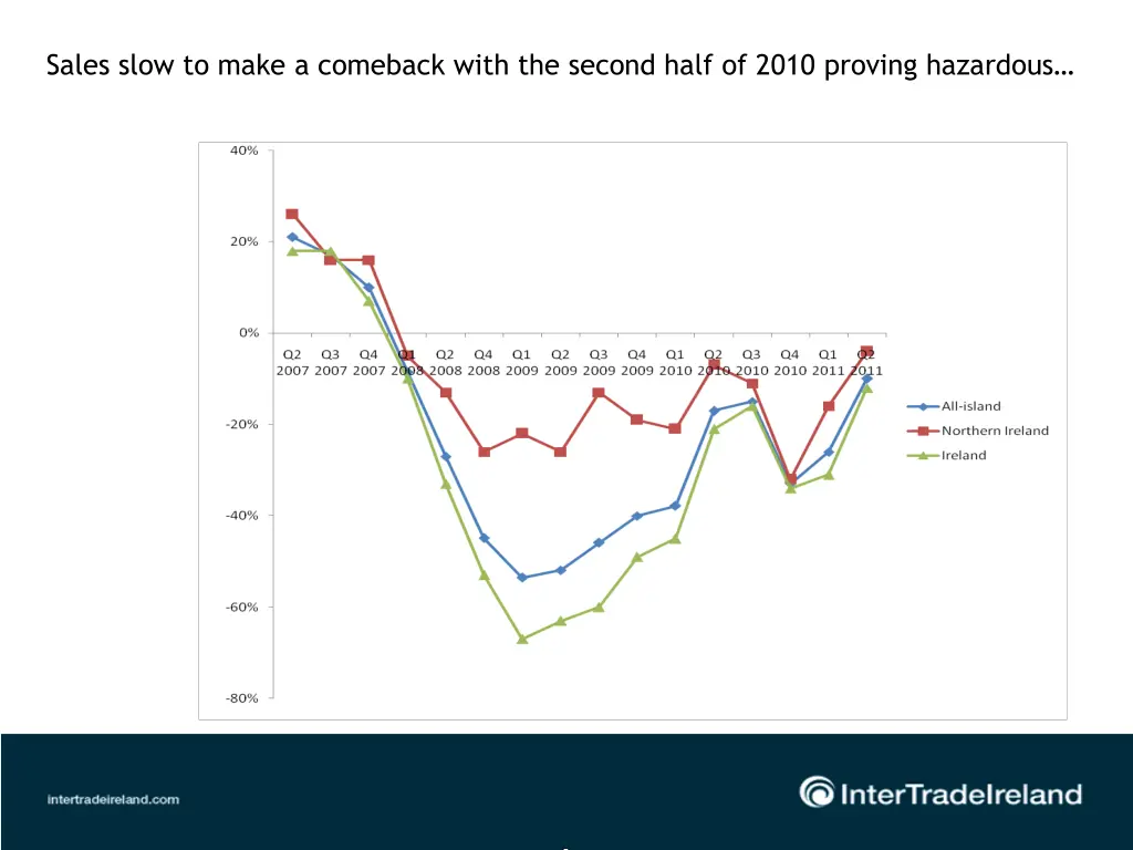 sales slow to make a comeback with the second