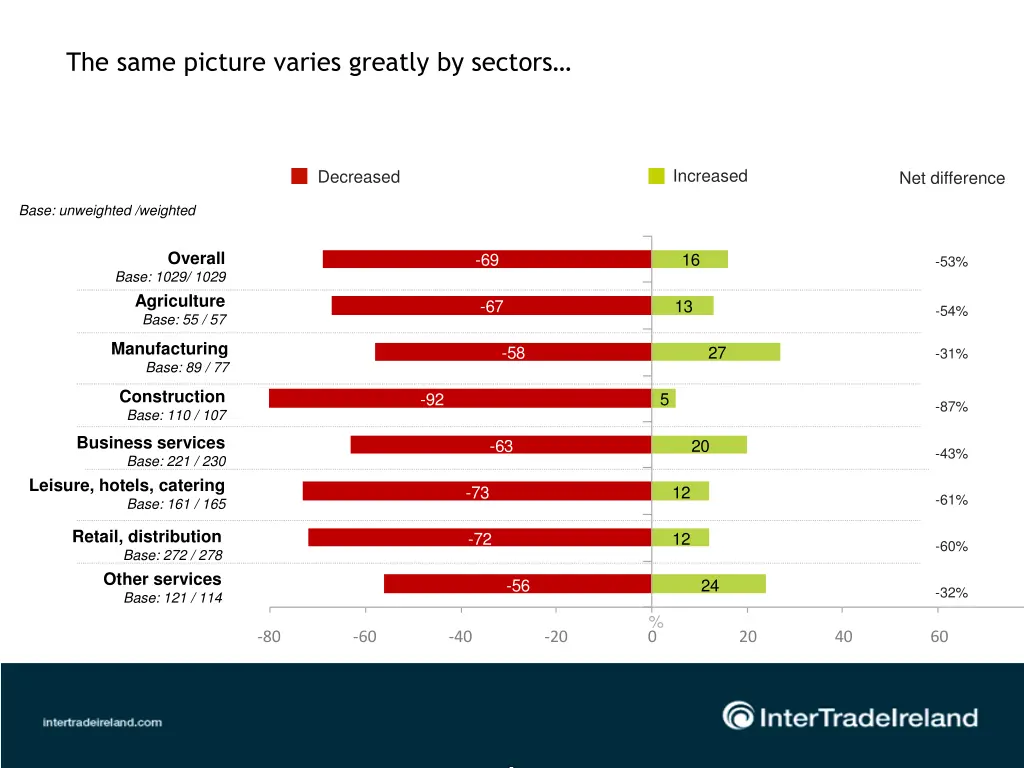 the same picture varies greatly by sectors