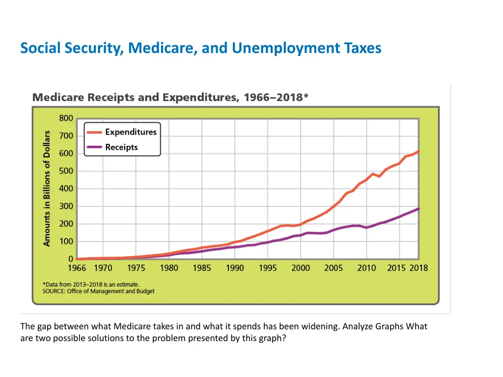 social security medicare and unemployment taxes 3