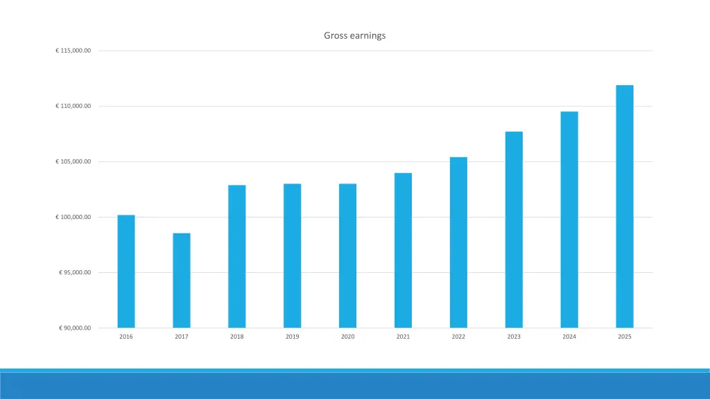 gross earnings