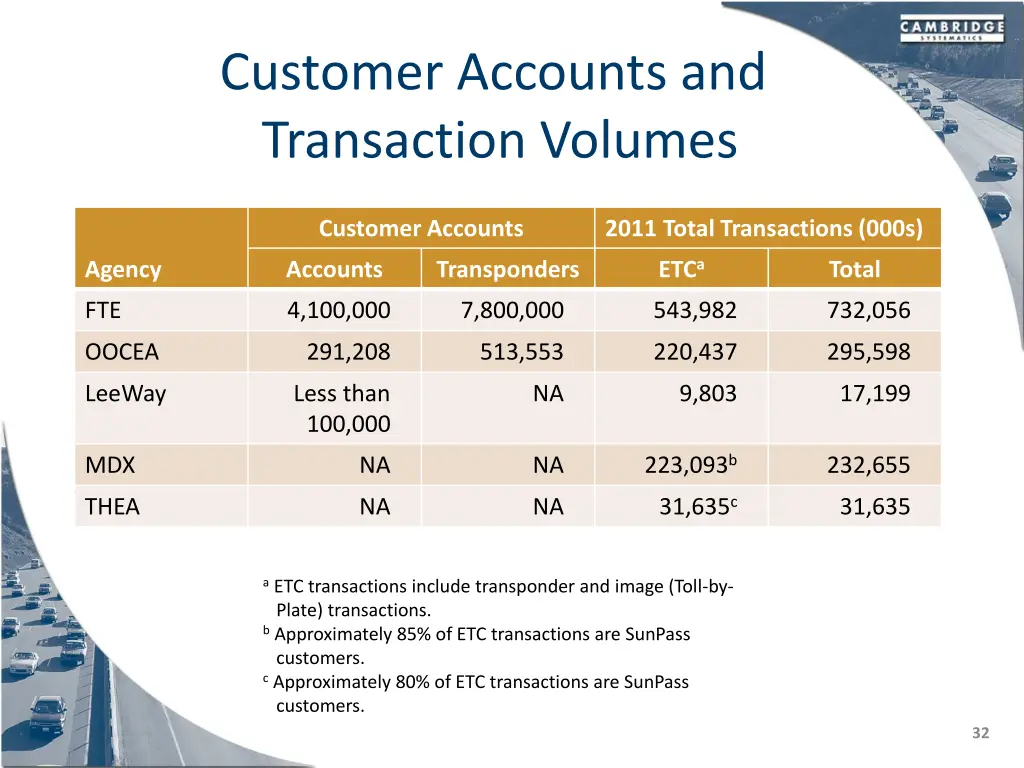 customer accounts and transaction volumes