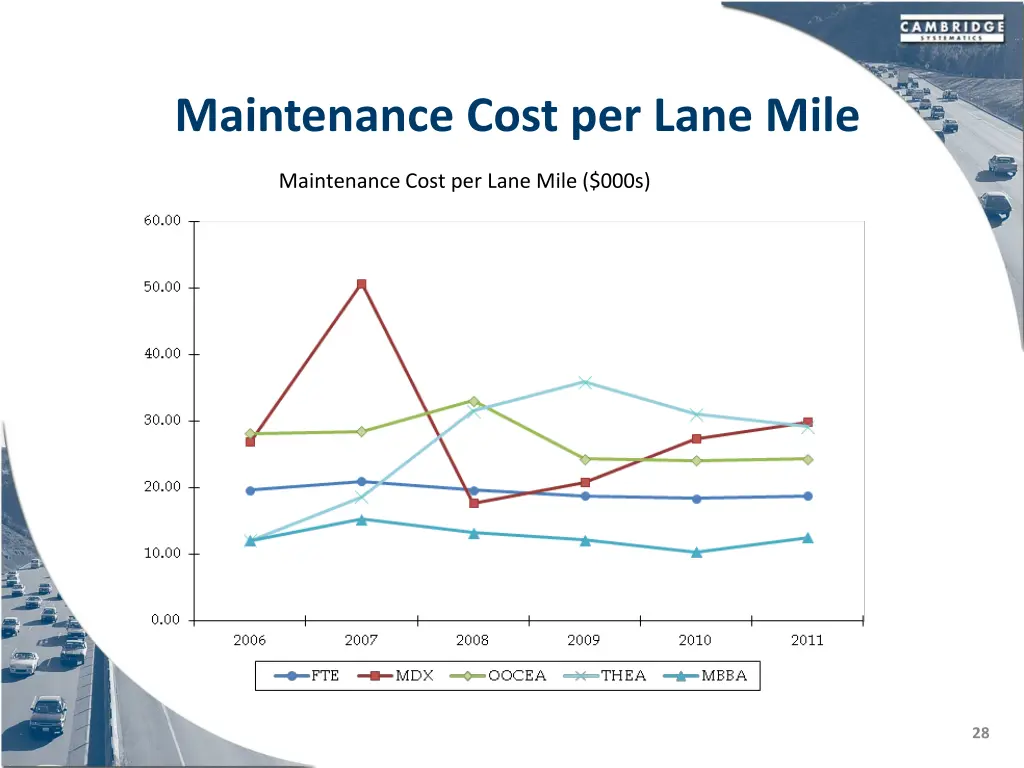 maintenance cost per lane mile