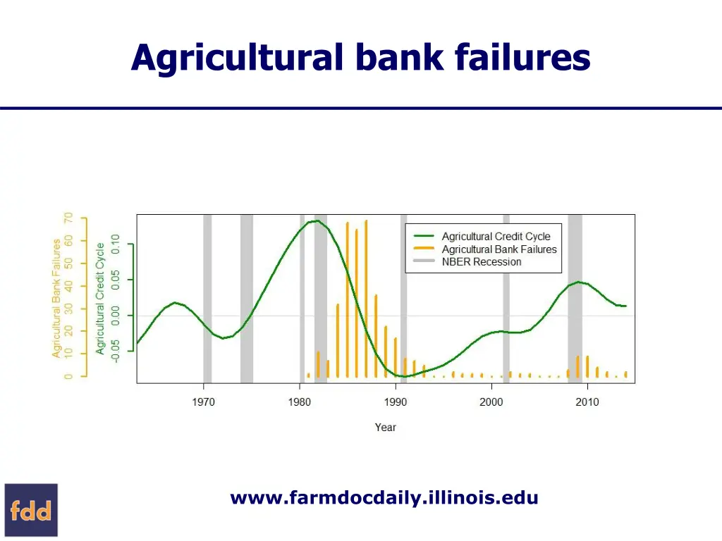 agricultural bank failures