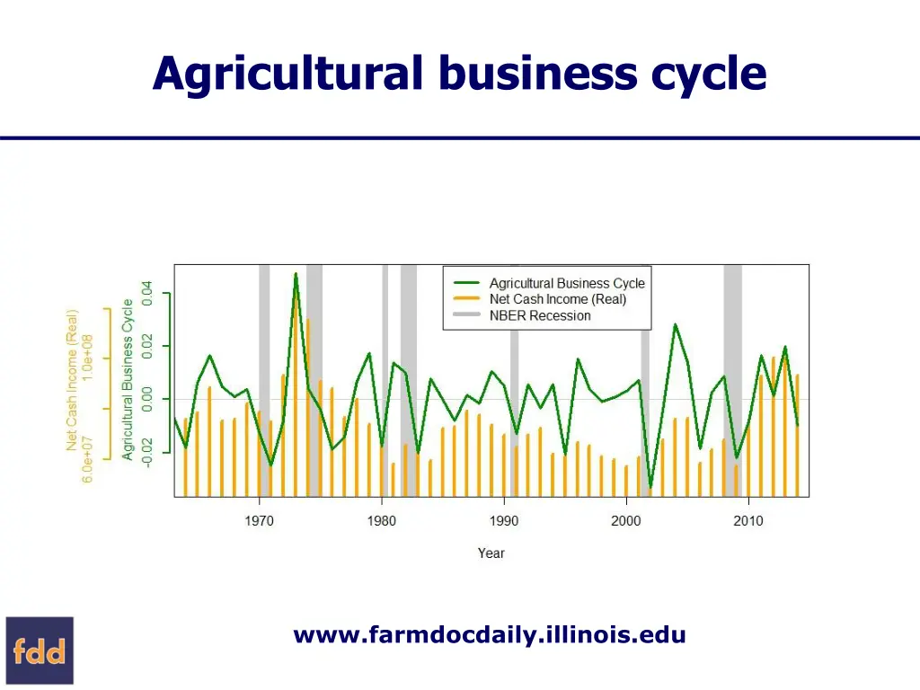 agricultural business cycle