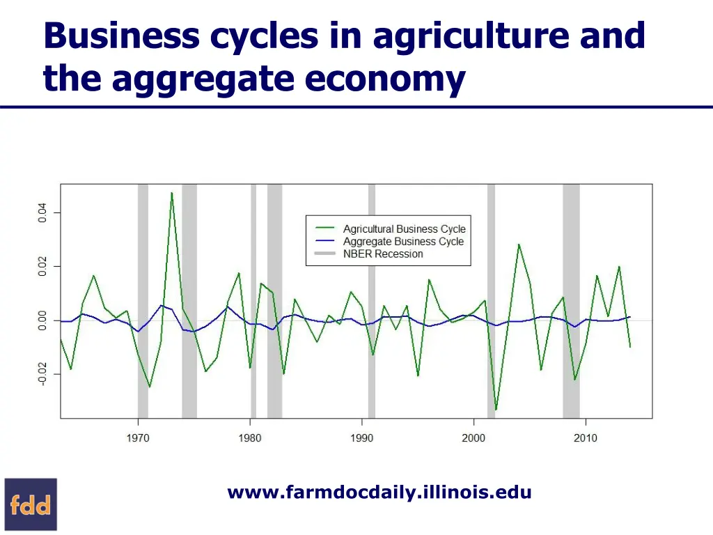 business cycles in agriculture and the aggregate