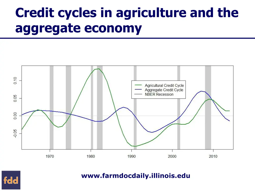 credit cycles in agriculture and the aggregate