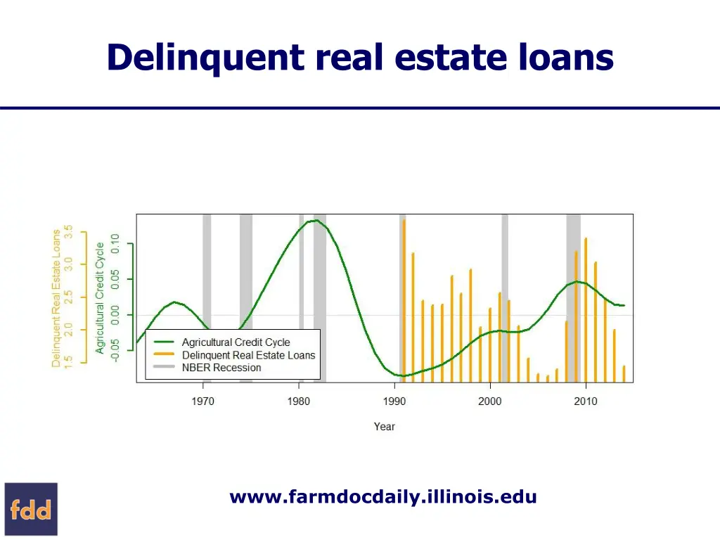 delinquent real estate loans