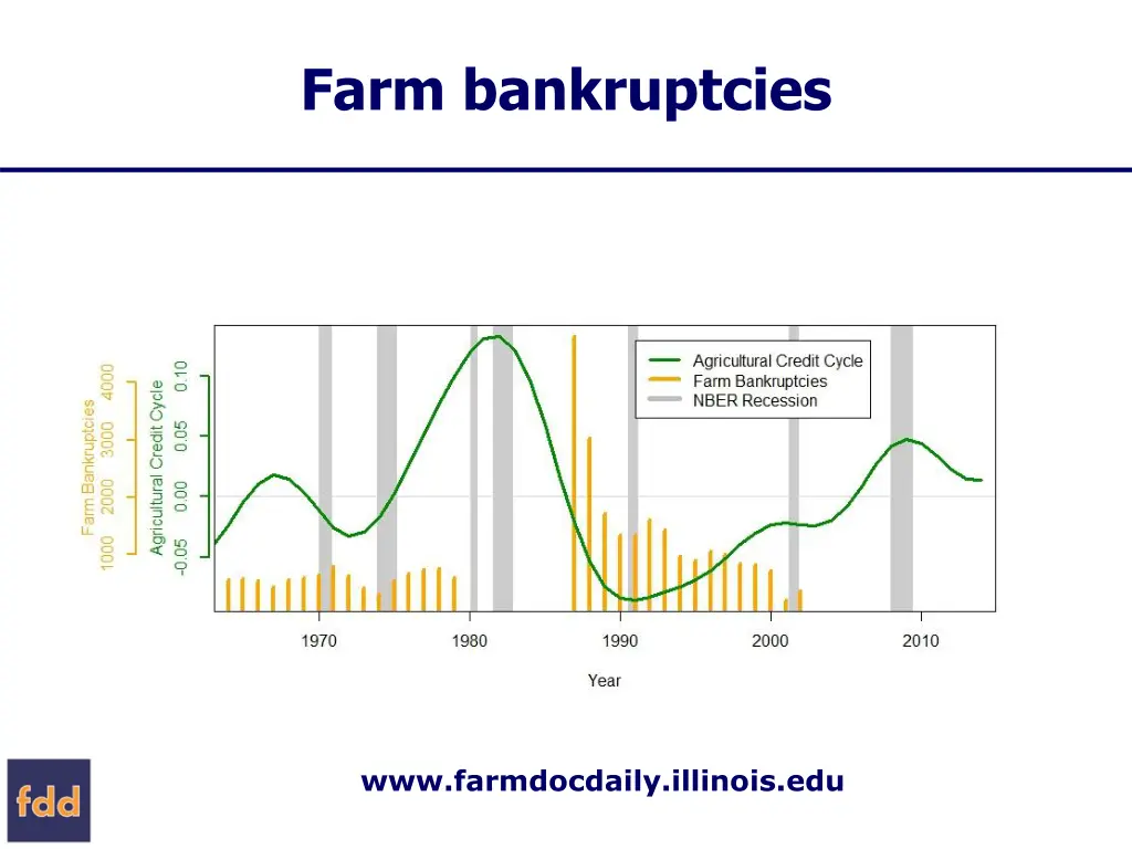 farm bankruptcies