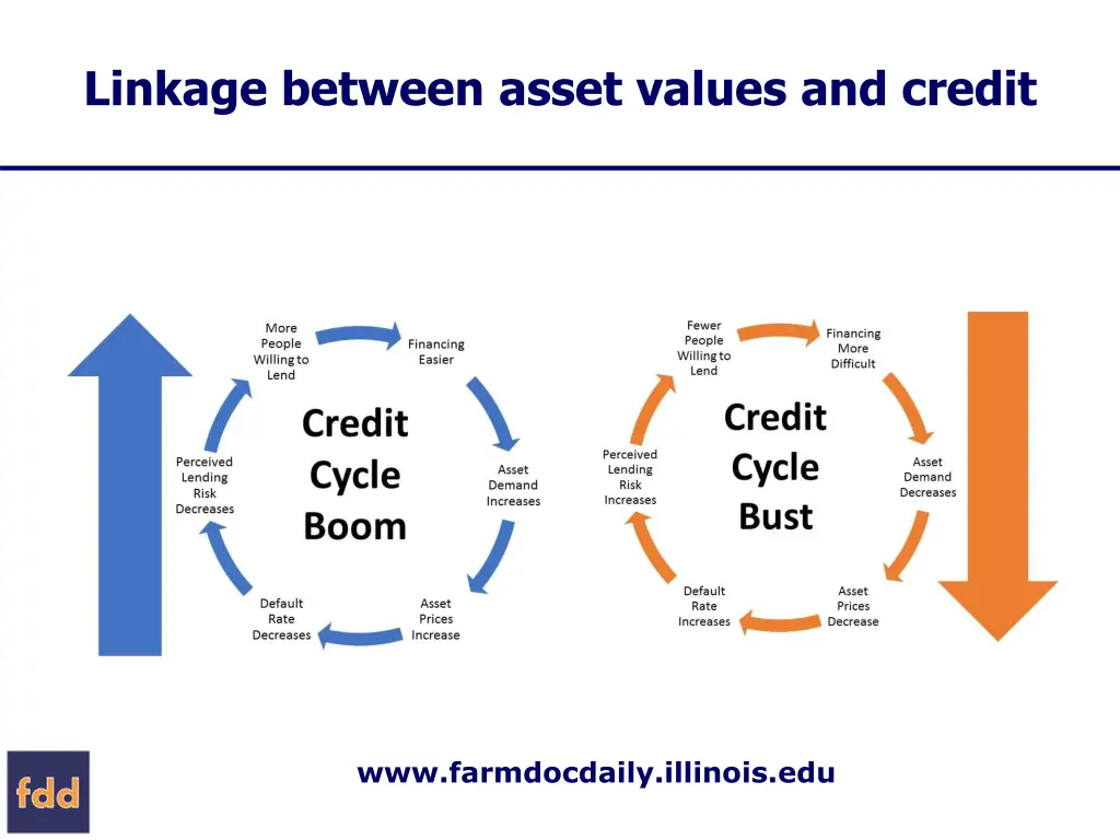 linkage between asset values and credit