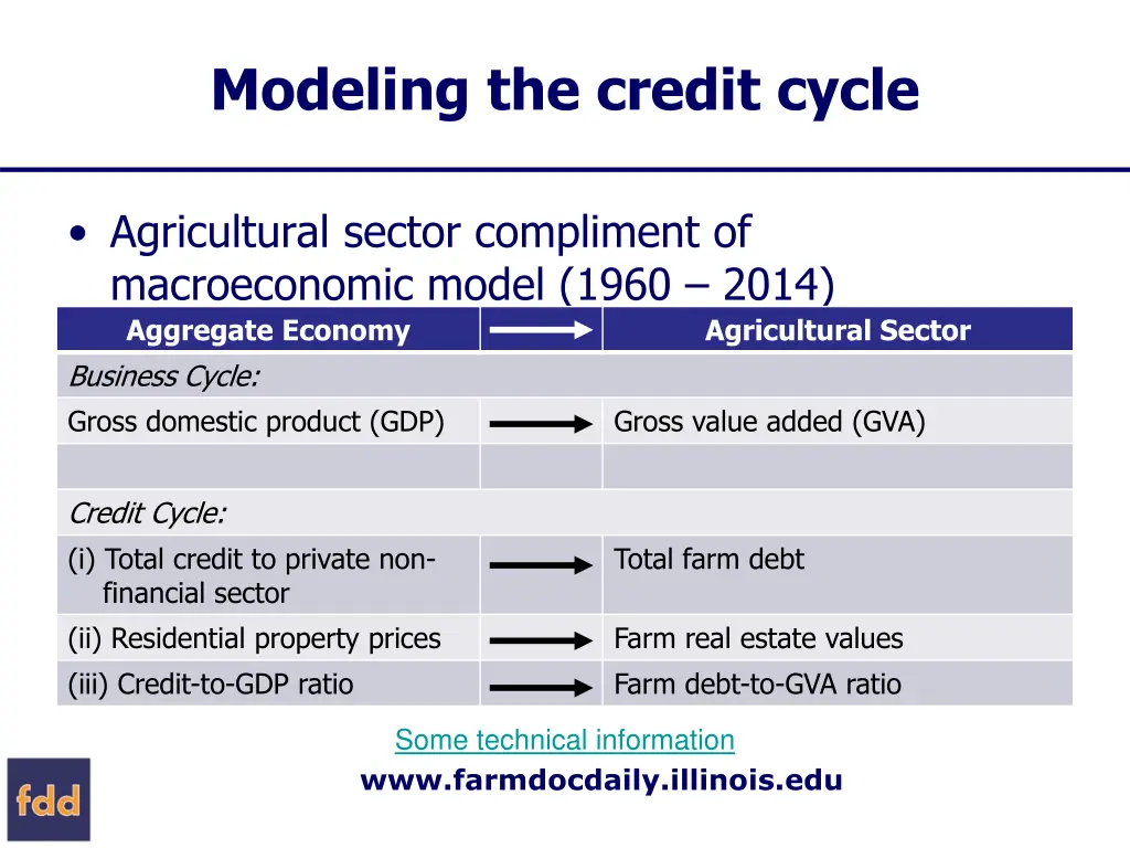 modeling the credit cycle