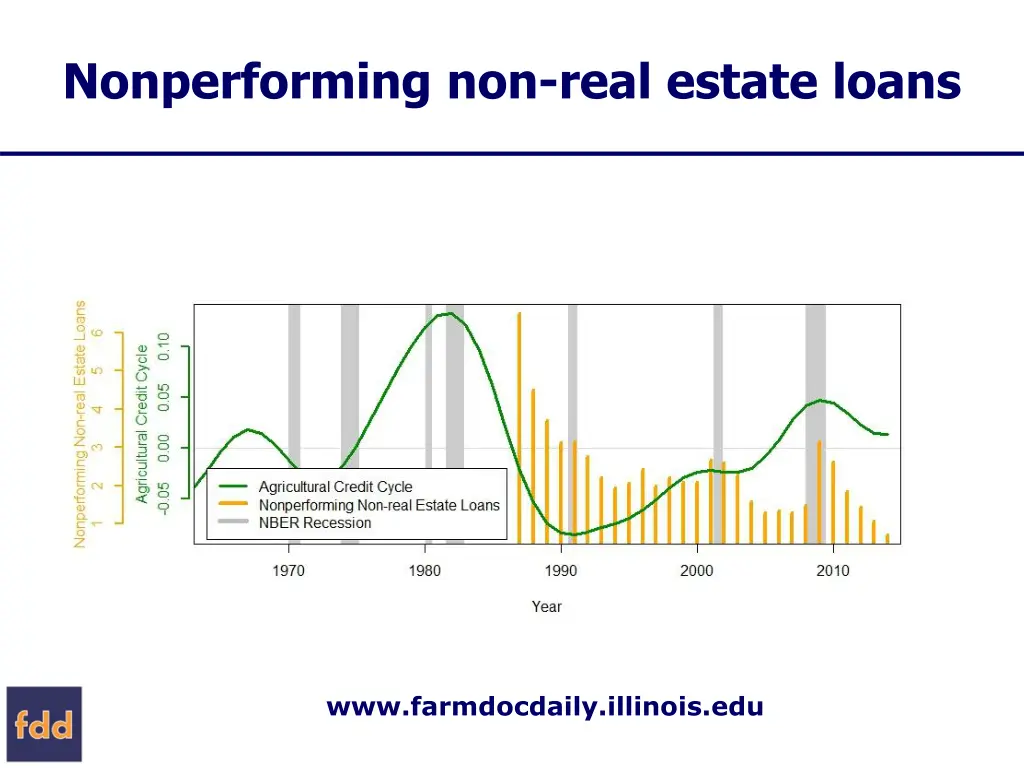 nonperforming non real estate loans