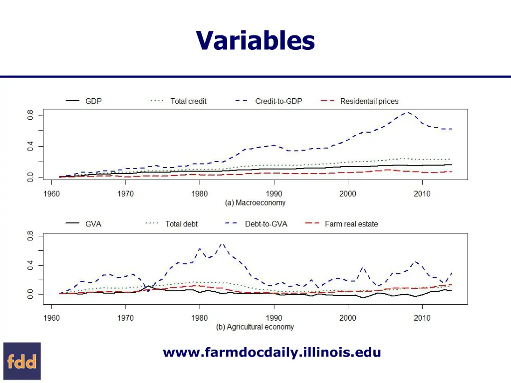 variables