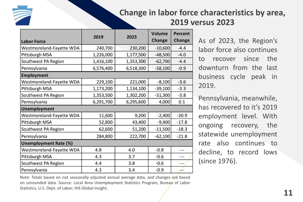 change in labor force characteristics by area