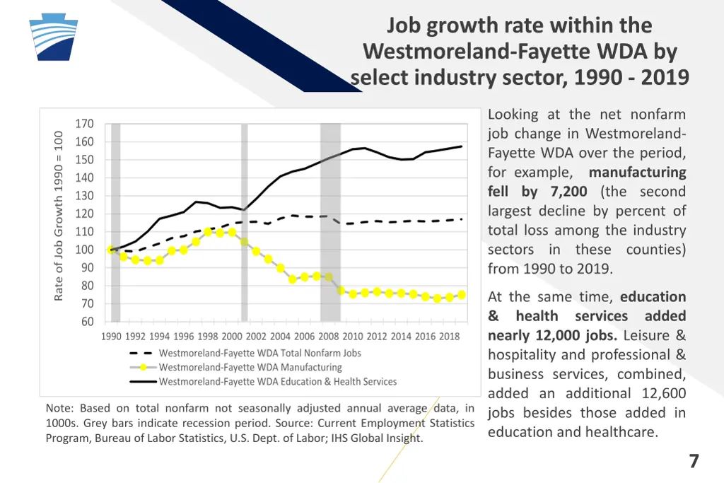 job growth rate within the westmoreland fayette