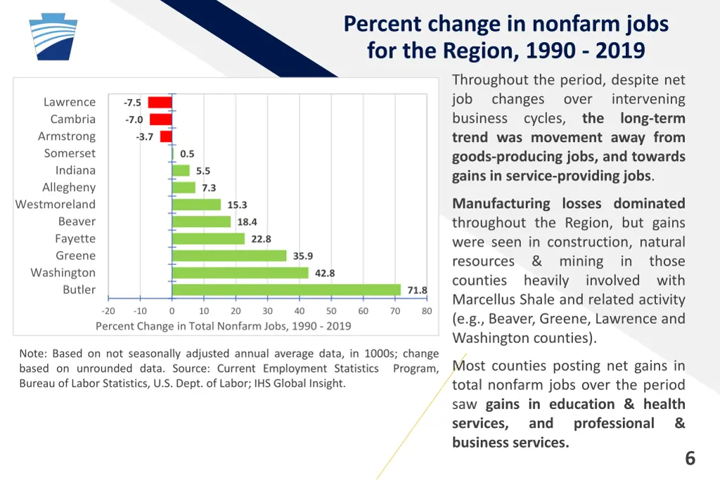 percent change in nonfarm jobs for the region