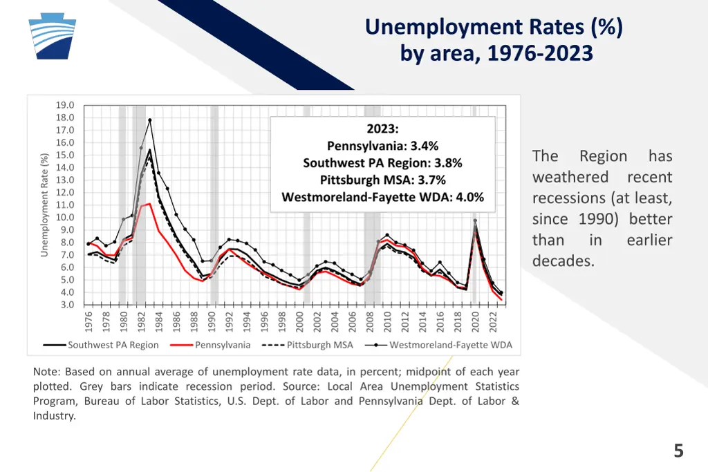 unemployment rates by area 1976 2023