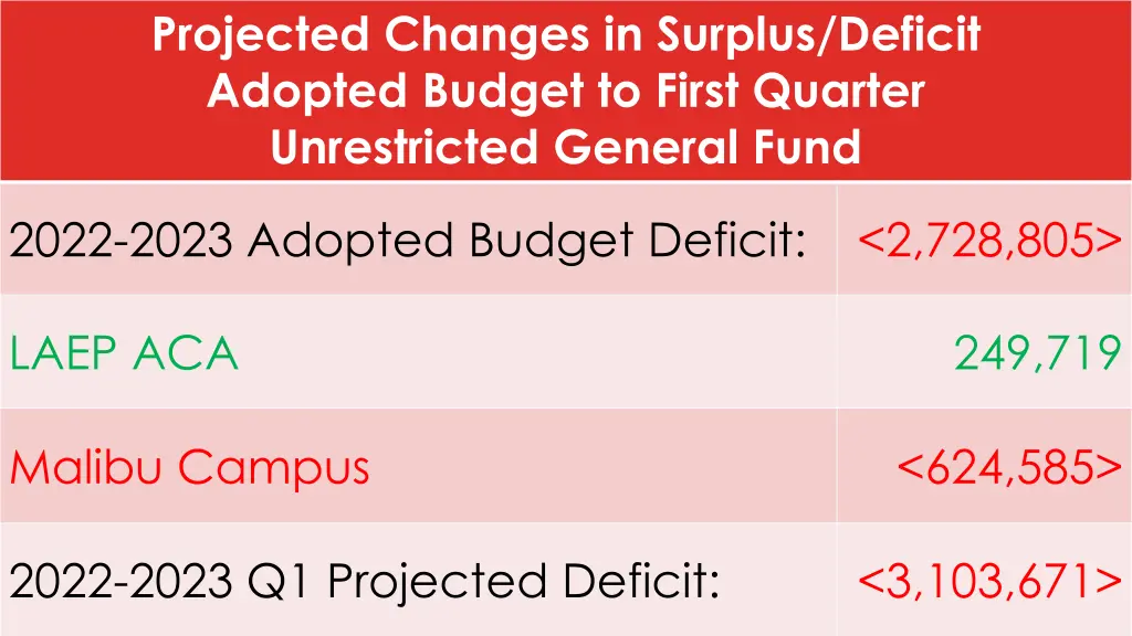 projected changes in surplus deficit adopted