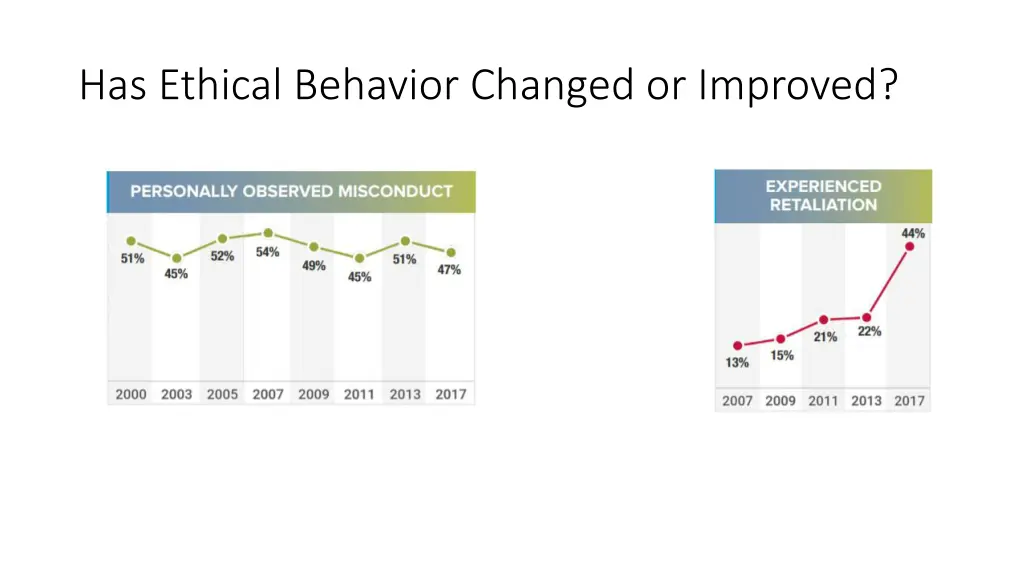 has ethical behavior changed or improved 1