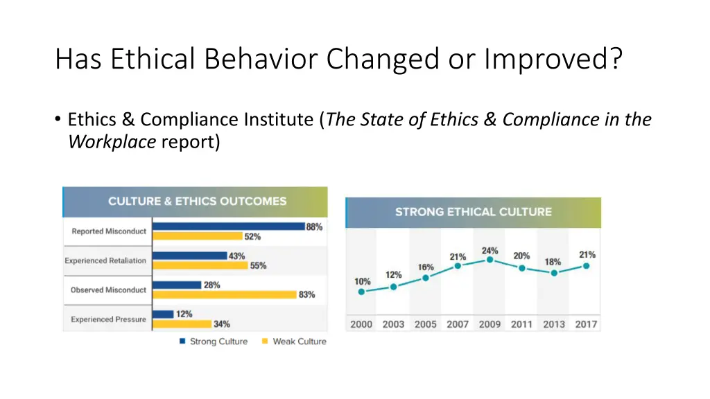 has ethical behavior changed or improved