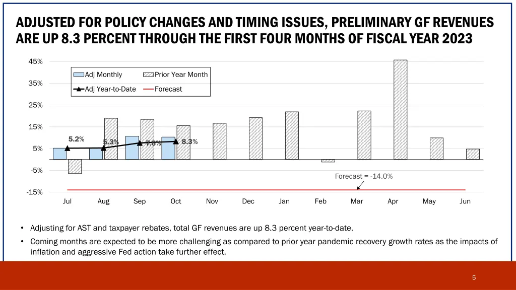 adjusted for policy changes and timing issues