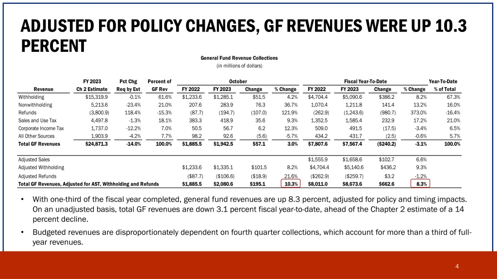 adjusted for policy changes gf revenues were