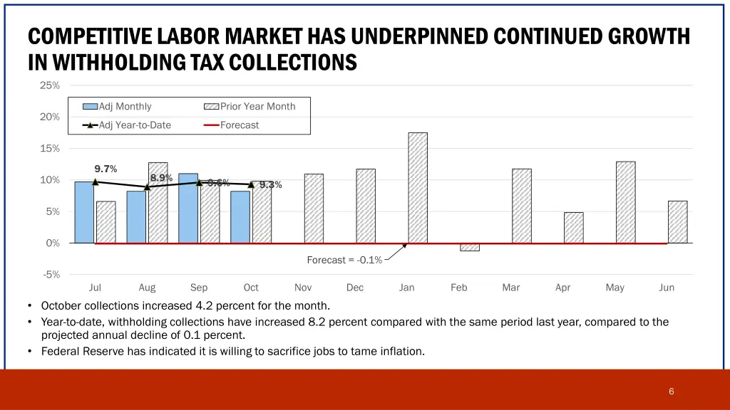 competitive labor market has underpinned