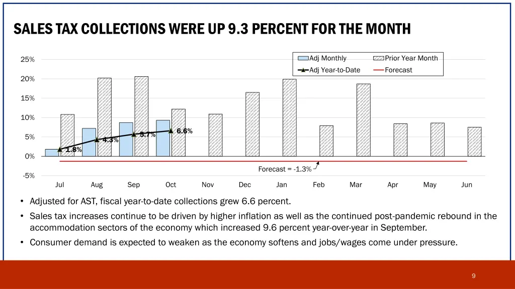 sales tax collections were up 9 3 percent