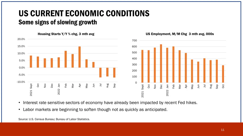 us current economic conditions some signs